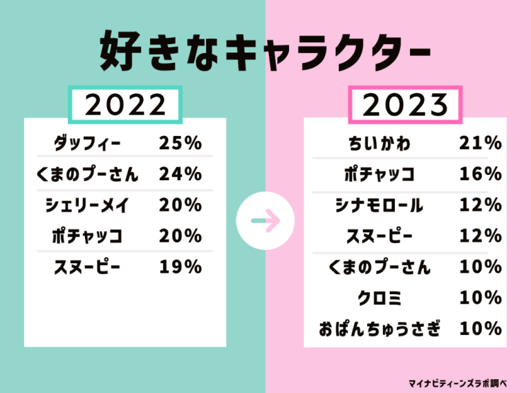 2023年版どれだけ知ってる女子高生に人気なキャラクターランキング 株式会社マイナビマーケティング広報ラボ