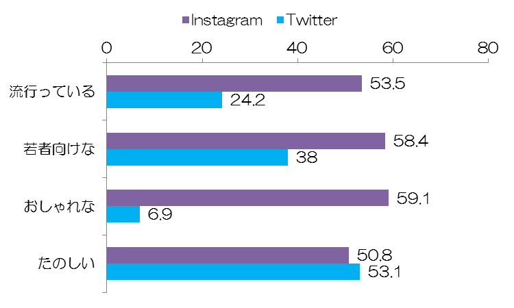 SNSのイメージについて、「流行っている」、「若者向けな」、「おしゃれな」といった項目のスコアがTwitterよりもInstagramのほうが高くなっており、今の女子高生のSNS利用の中心はInstagramとなっています。