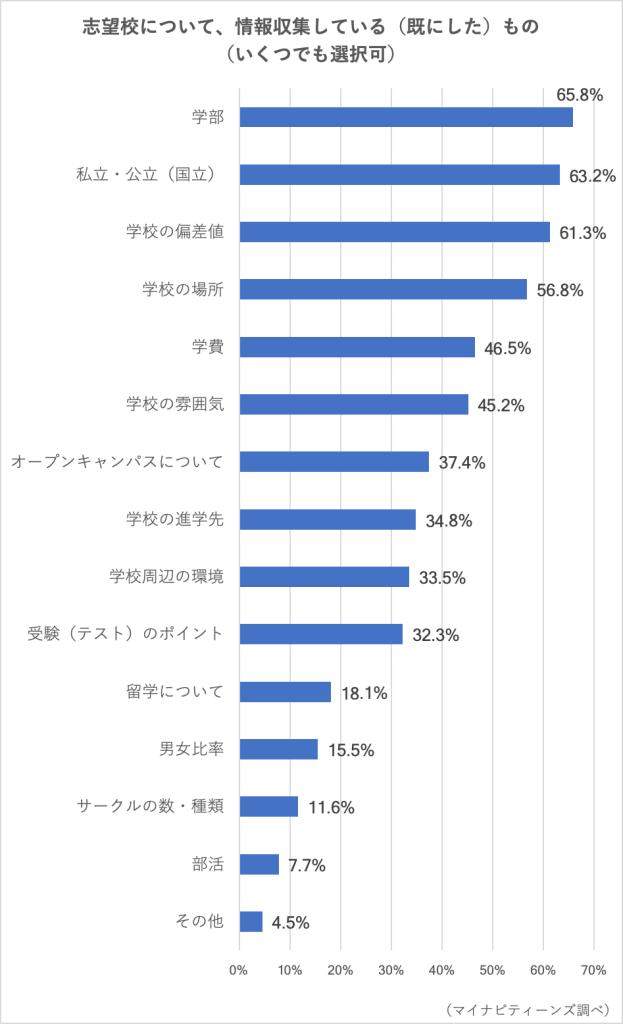 志望校の情報収集TOPは「学部」65.8%