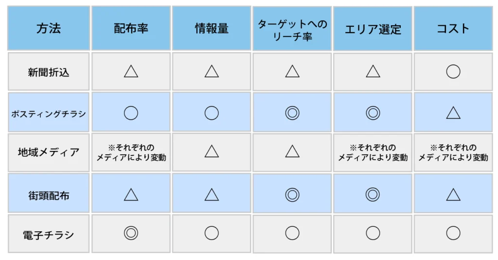 主なチラシ5種のメリット・デメリット