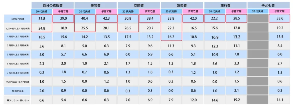 Q.生活費以外で個人の出費には月いくらくらい使いますか。