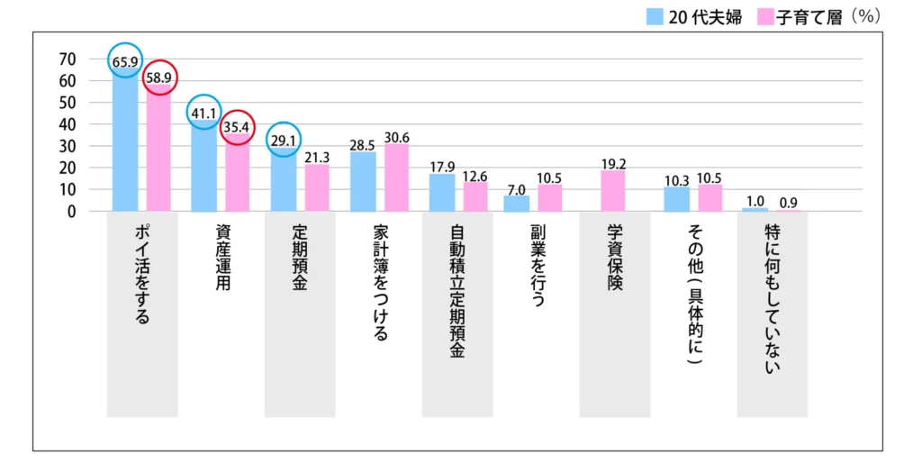 Q.貯金・貯蓄のために行っていることを教えてください。