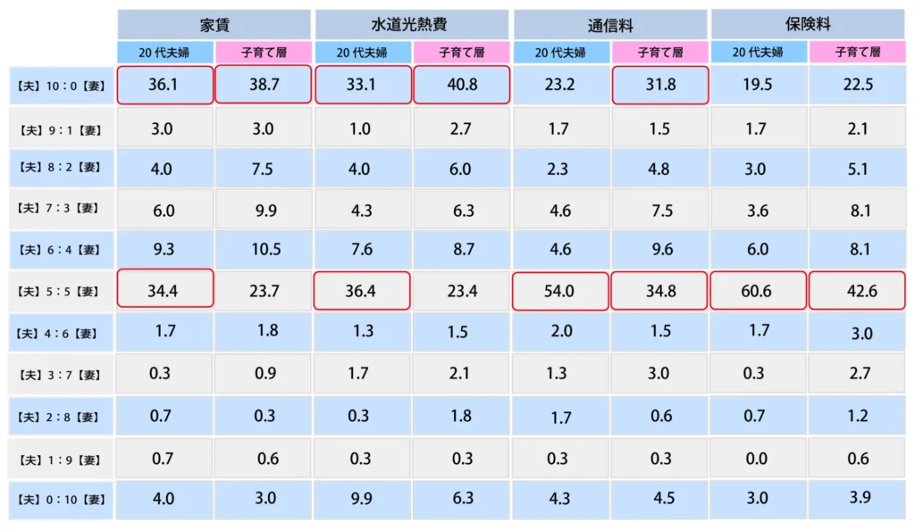 Q.家計の支出は夫婦どちらが支払っていますか。＜家賃関連＞