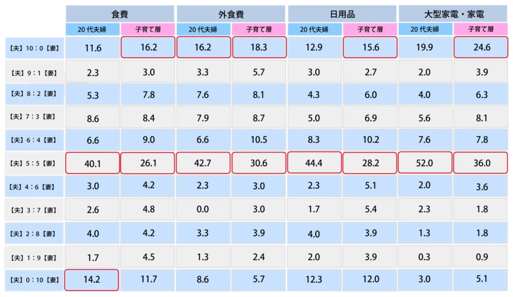 Q.家計の支出は夫婦どちらが支払っていますか。＜食費・日用品関連＞