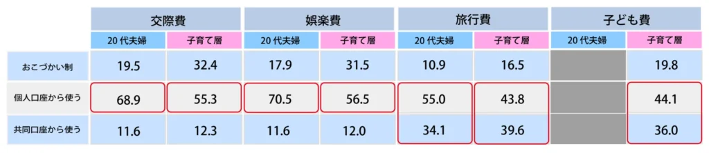 Q.生活費以外で個人の出費はどのように管理していますか。