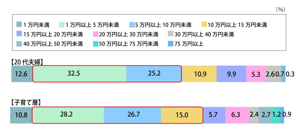 Q.家計のために毎月どれくらい貯金をしていますか。＜家計全体＞