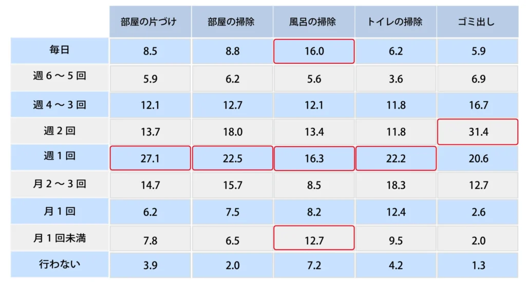 Q.洗濯・掃除の頻度を教えてください。【掃除】