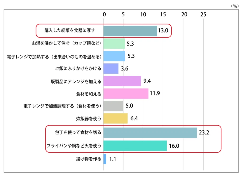 Q.あなたが思う「自炊」とは、どこからだと考えていますか？