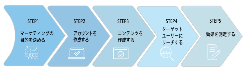 Instagram マーケティングの戦略