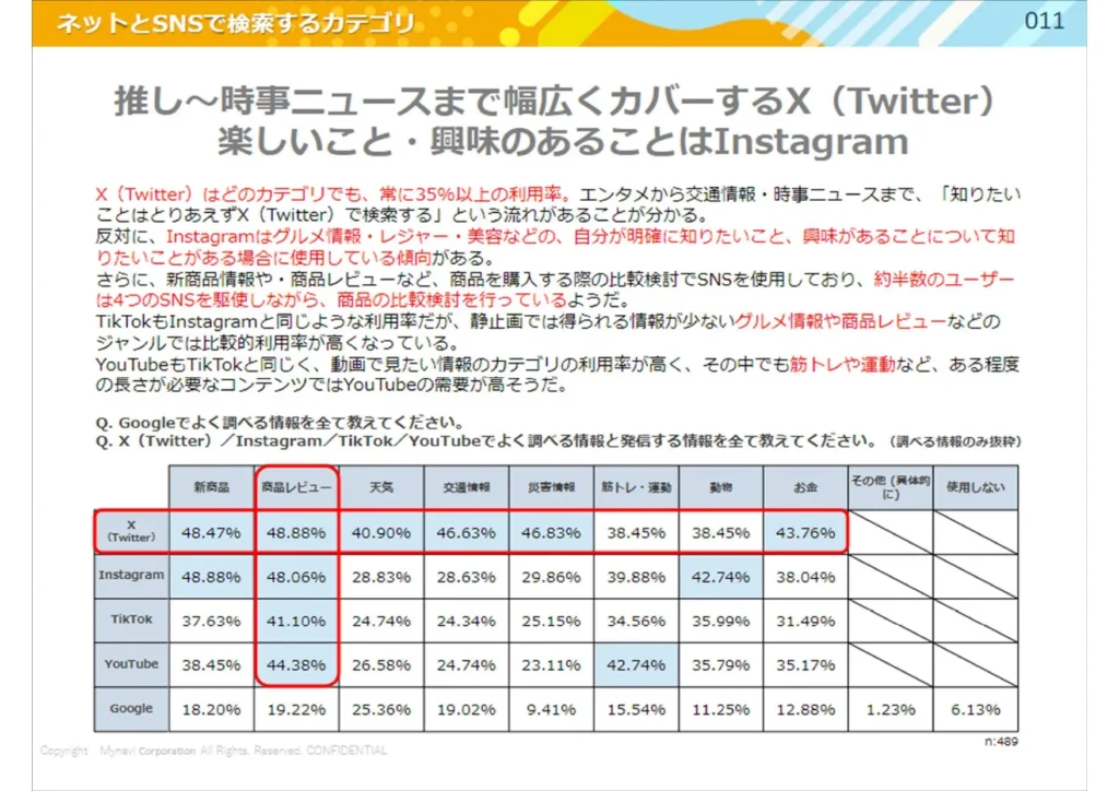 マイナビ マーケティング・広報ラボ「情報収集に関するアンケート」2023年12月4日～12月18日
