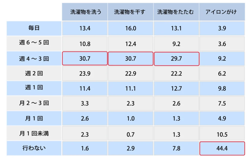 Q.洗濯・掃除の頻度を教えてください。【洗濯】