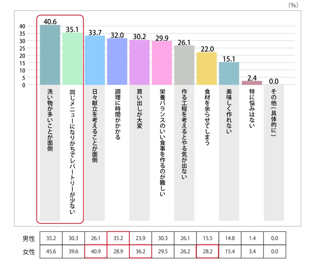 Q.「調理をする」と回答した方にお聞きします。調理の悩みはなんですか？