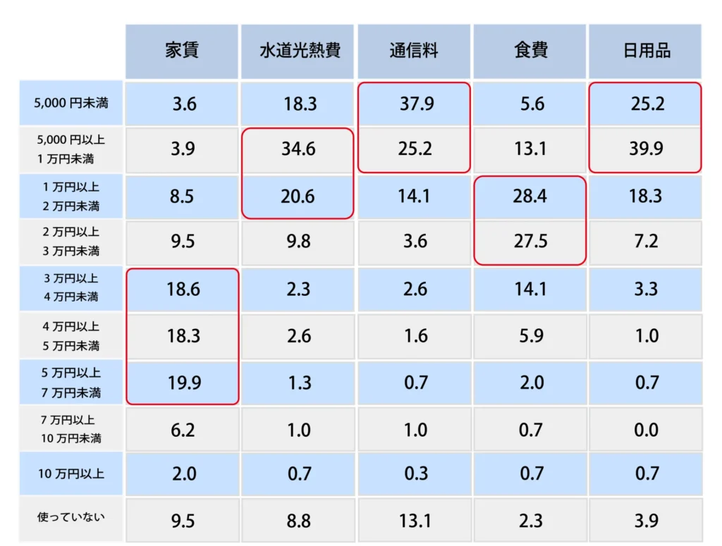 Q.1か月あたりの支出の内訳を教えてください。