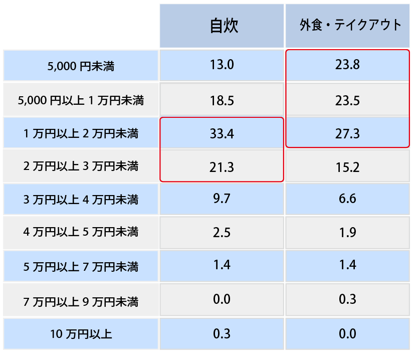 Q.1か月の食費にかける金額はいくらですか。