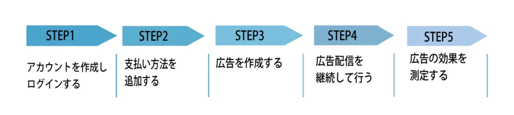 X（Twitter）広告の出し方