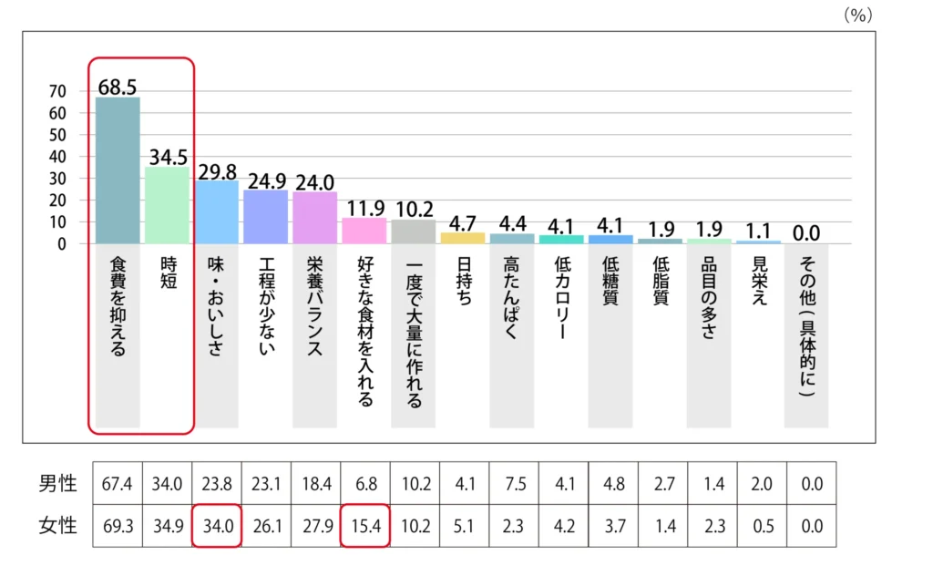 Q.自炊をするにあたって重視していることはなんですか？