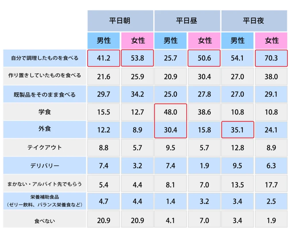 Q.普段の食生活について教えてください。【平日】