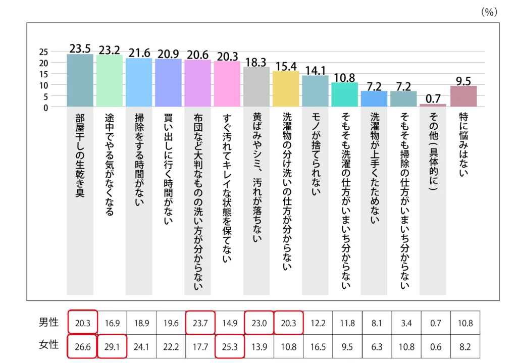 Q.洗濯・掃除の悩みはなんですか？