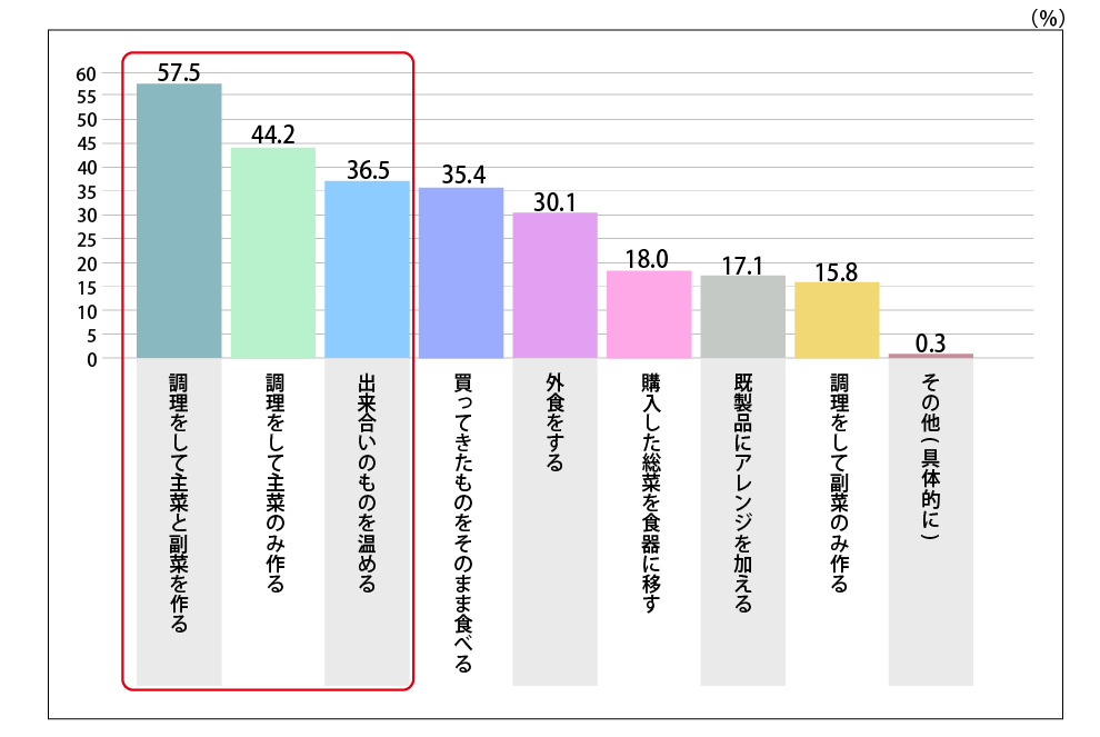 Q.普段の食事はどのようにしていますか。行っているものをすべて選んでください。