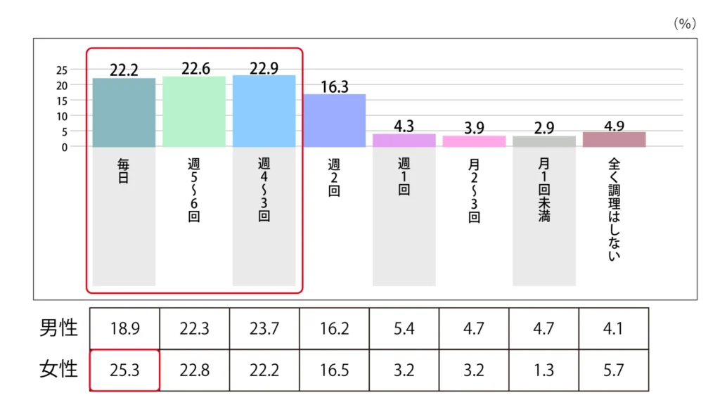 Q.自分で調理をする頻度はどれくらいですか。