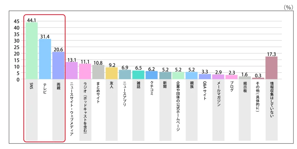 Q.洗濯や掃除などの家事に関する情報収集方法を教えてください。