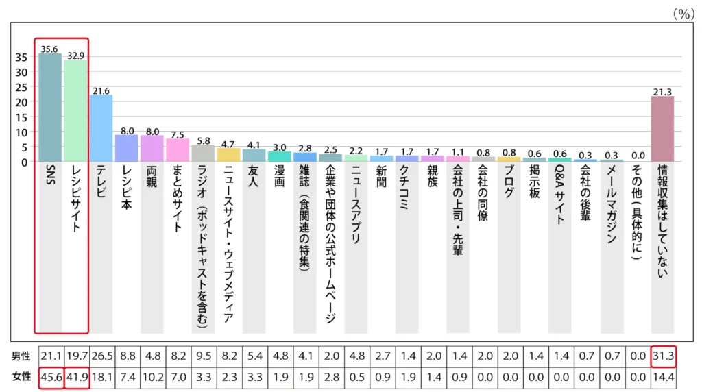 Q.自炊をする際に何を参考にして作っていますか？