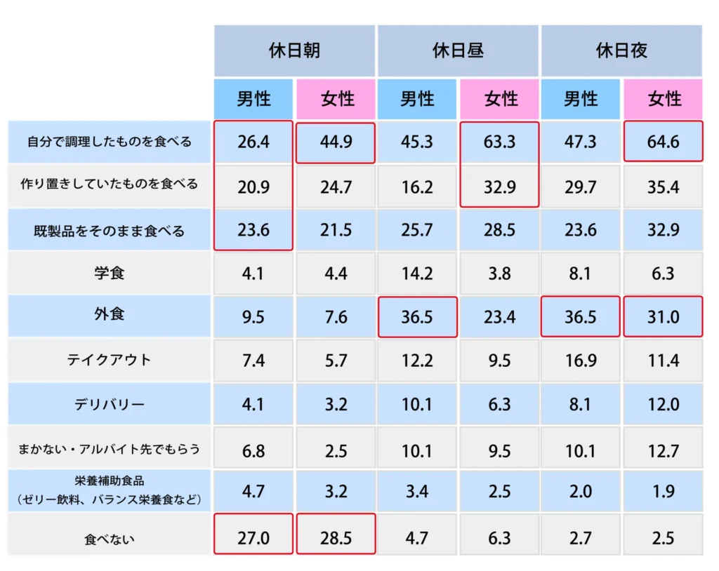 Q.普段の食生活について教えてください。【休日】