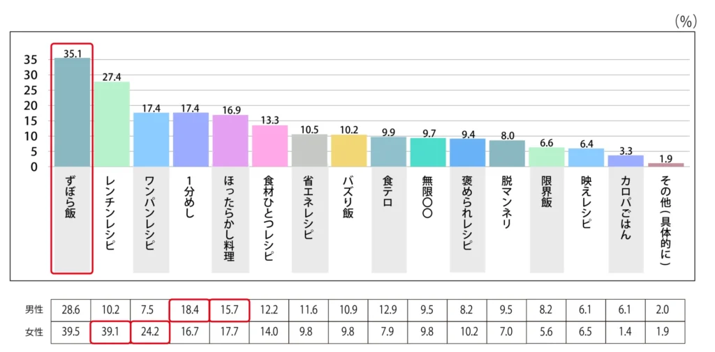 Q.「自炊」で興味を惹かれるワードを最大3つ選んでください。