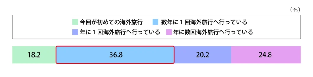 Q.今まで海外旅行に行った経験はありますか？