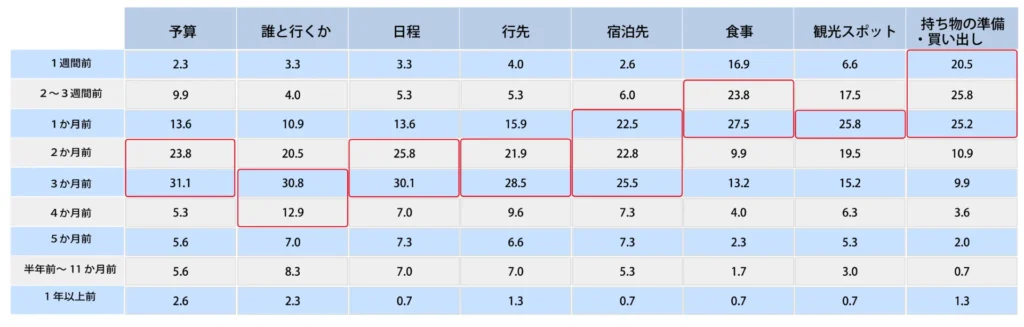 Q.海外旅行の情報はどのように調べていますか。