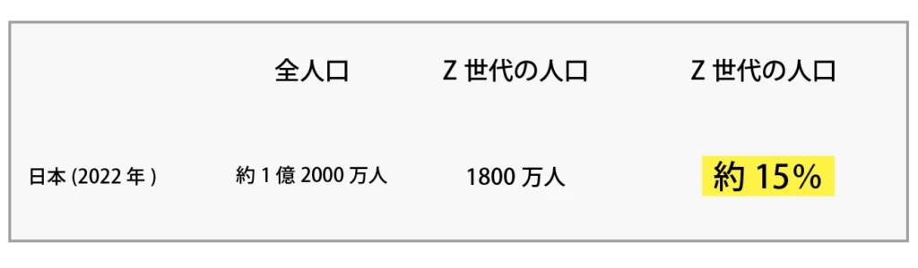 Z世代の人口の割合