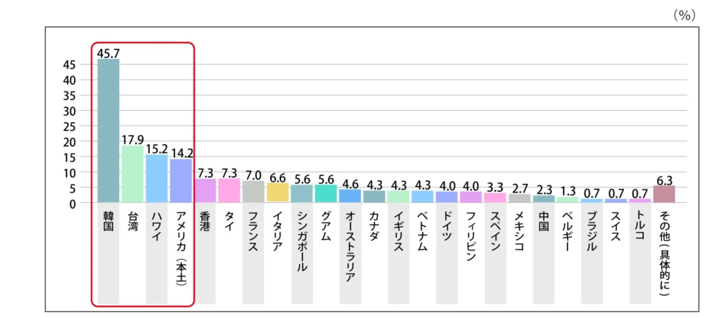 Q.直近で旅行したエリア、または旅行を予定しているエリアを教えてください。