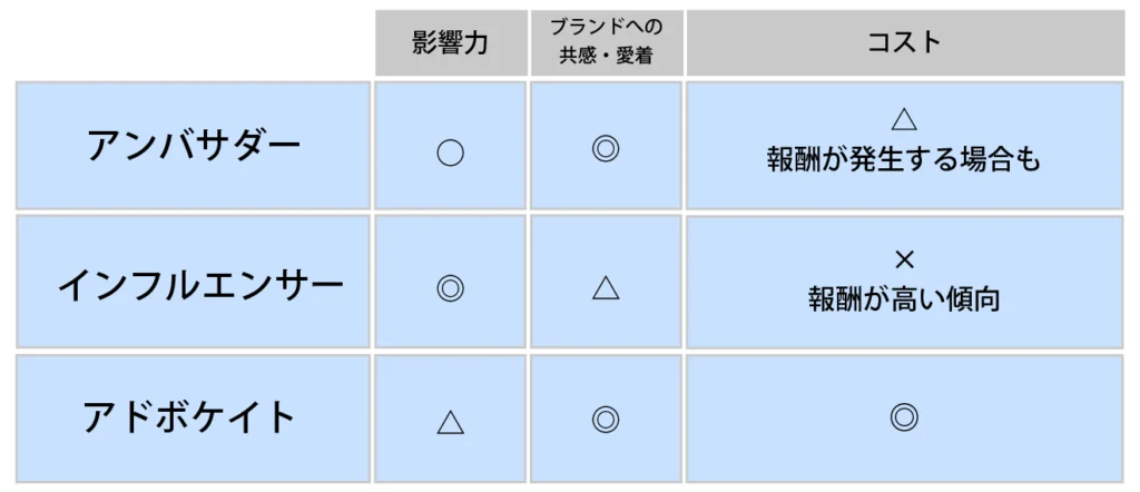 アンバサダー、インフルエンサー、アドボケイトの比較表