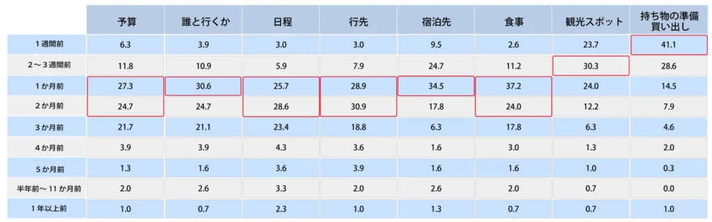 Q.国内旅行の計画はいつ頃から立て始めましたか？