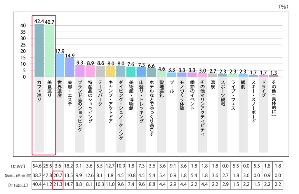 Q.旅行先での目的は何ですか？