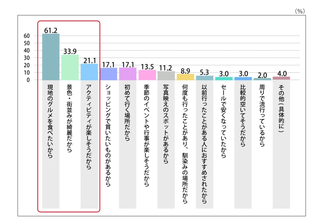 Q.国内旅行に行く際の決め手はなんですか？