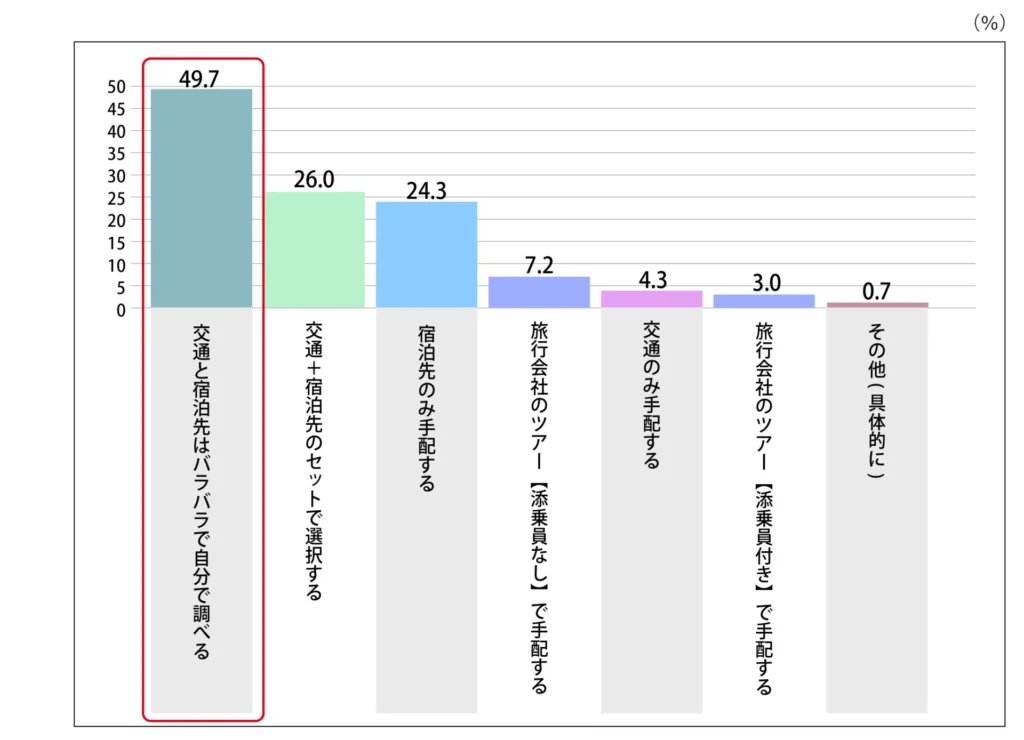 Q.事前手配はどのようにしましたか・する予定ですか？