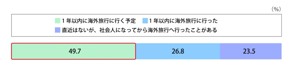 Q.社会人になってから海外旅行に行きましたか？ またはこれから行く予定はありますか？