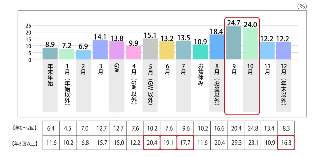 Q.国内旅行はいつ頃いくことが多いですか。