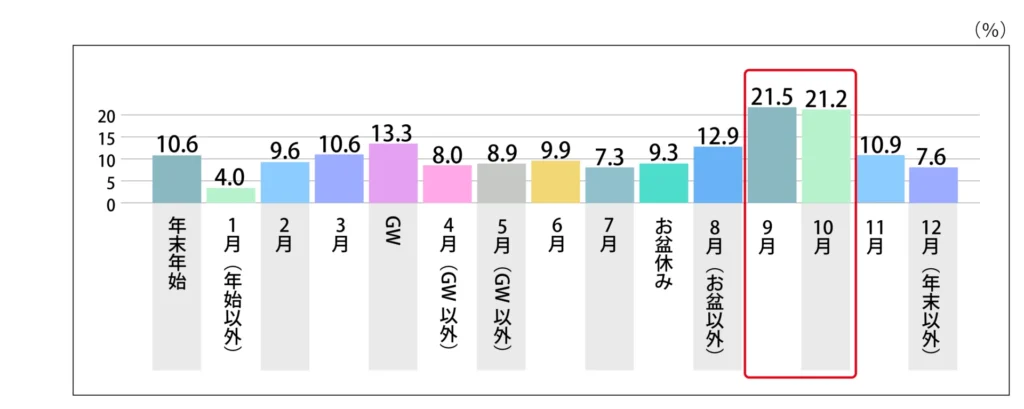 Q.海外旅行はいつ頃に行くことが多いですか。