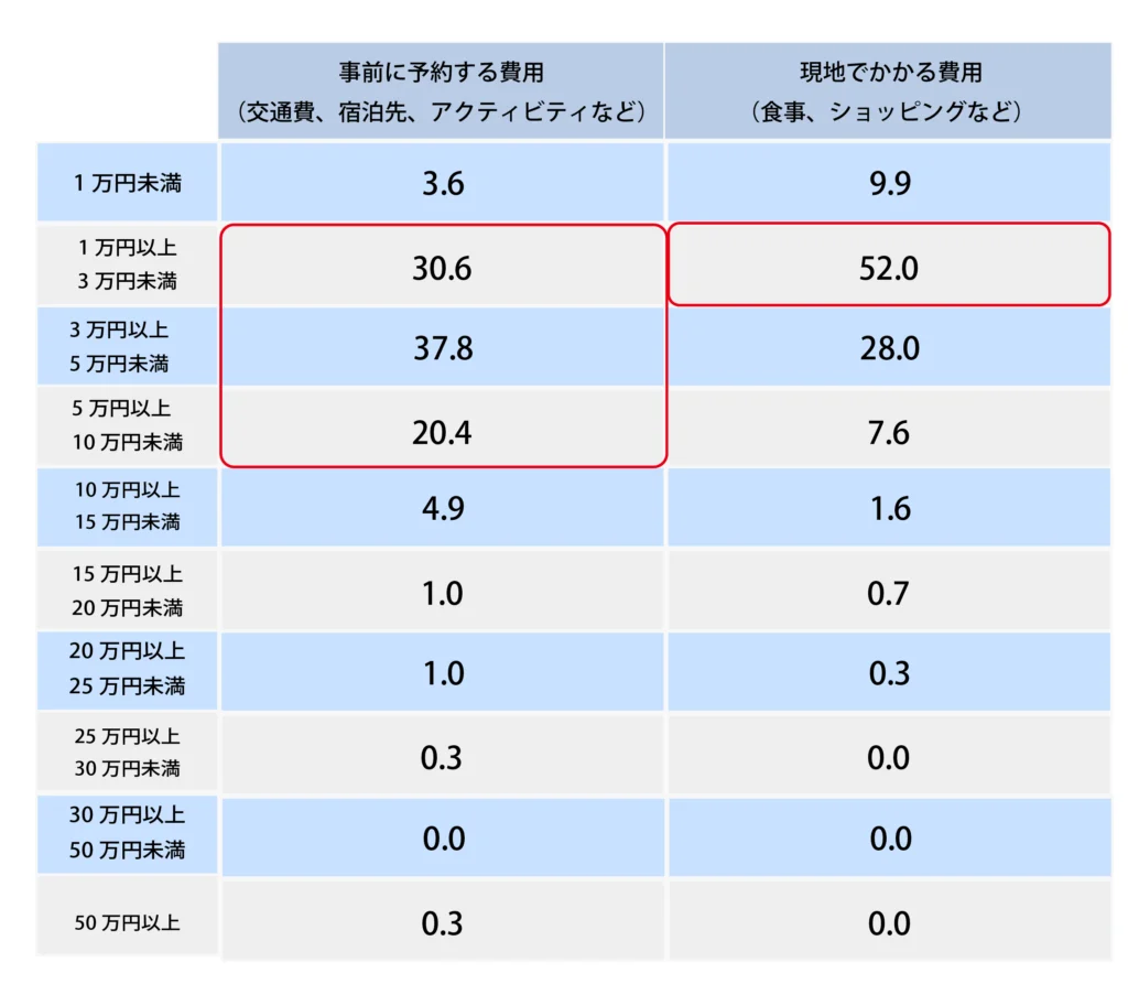 Q.国内旅行を計画する際の一人分の予算を教えてください。