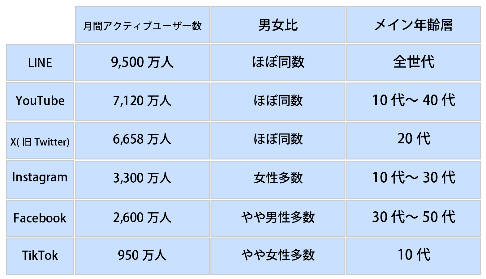 主要SNSの比較表