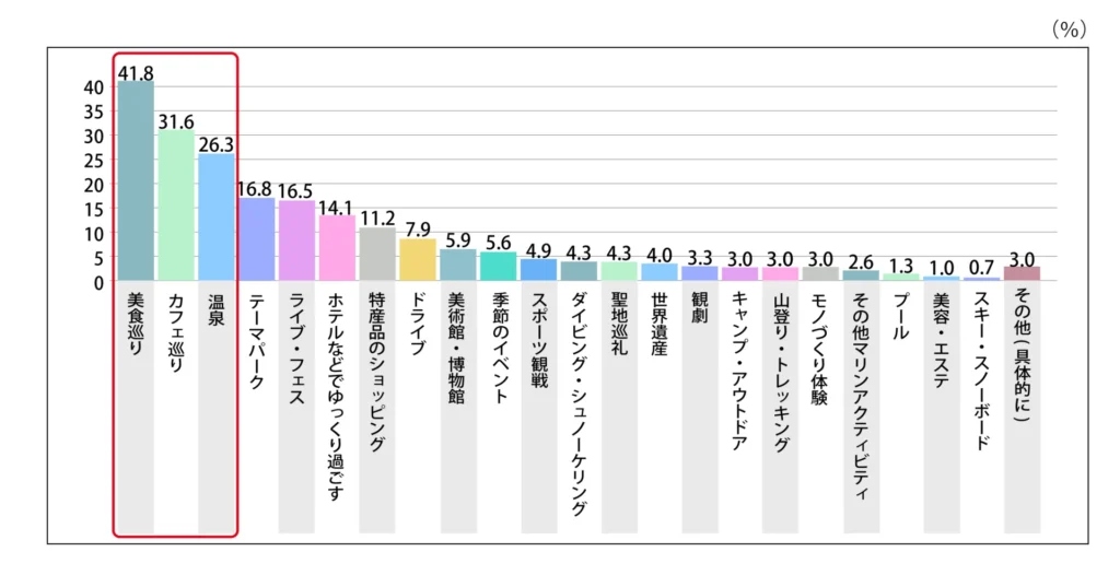 Q.旅行先での目的は何ですか？