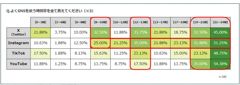 SNSをよく使う時間帯