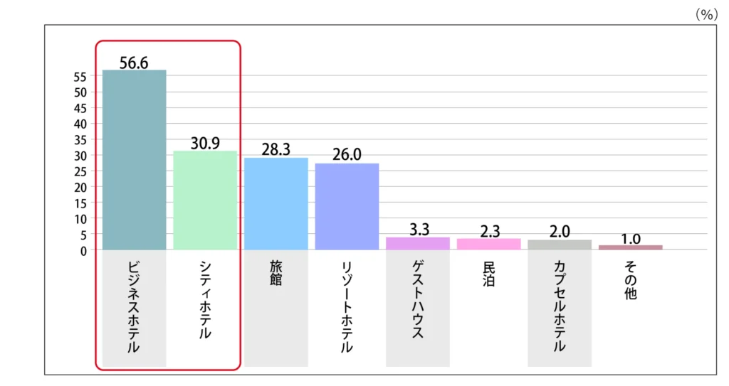 Q.旅行先の宿泊地はどこですか？