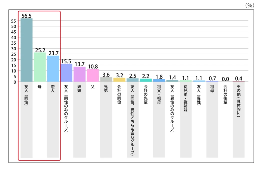 Q.海外旅行には誰と行くことが多いですか。