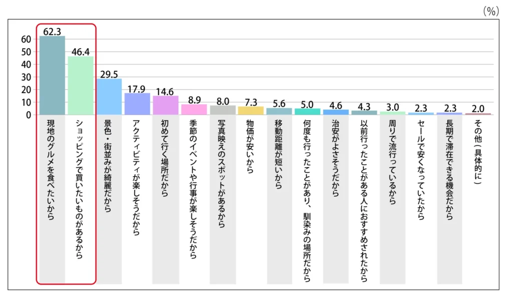 Q.海外旅行に行く際の決め手はなんですか？