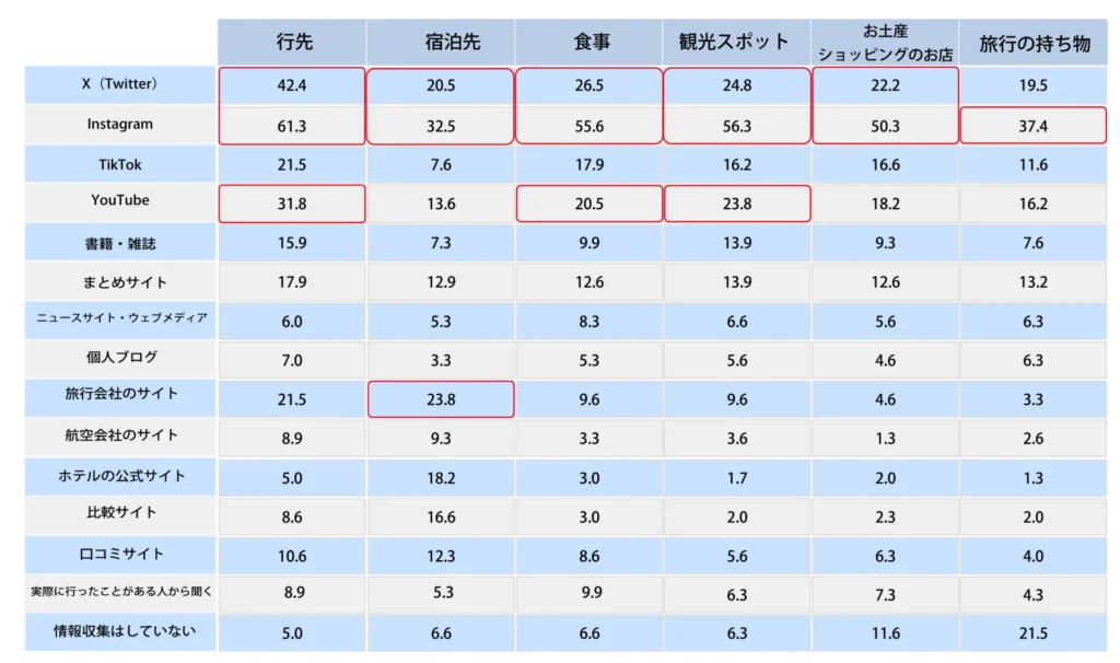 Q.海外旅行の計画を立てる時期を教えてください。