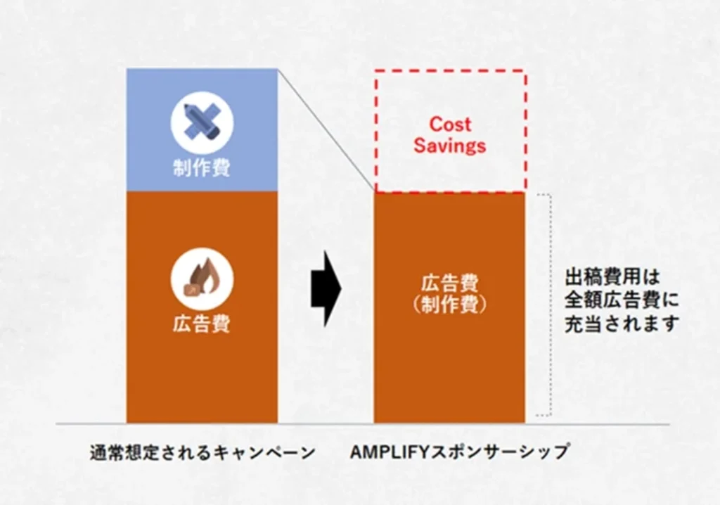 制作費が実質無料！お得な料金プラン