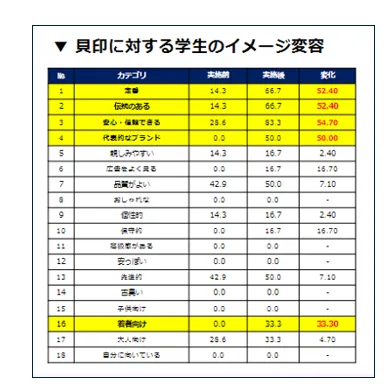 Web施策の効果